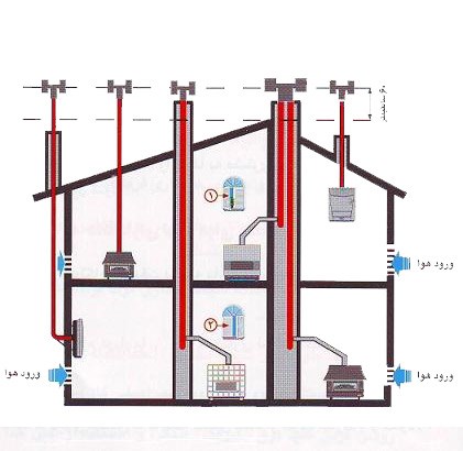 بخاری گازسوز ایمن گاز مشهد مدل برین گرافیکی